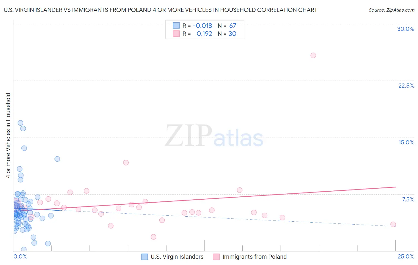 U.S. Virgin Islander vs Immigrants from Poland 4 or more Vehicles in Household