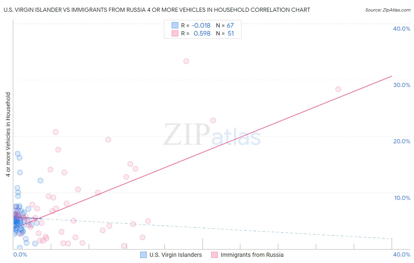 U.S. Virgin Islander vs Immigrants from Russia 4 or more Vehicles in Household