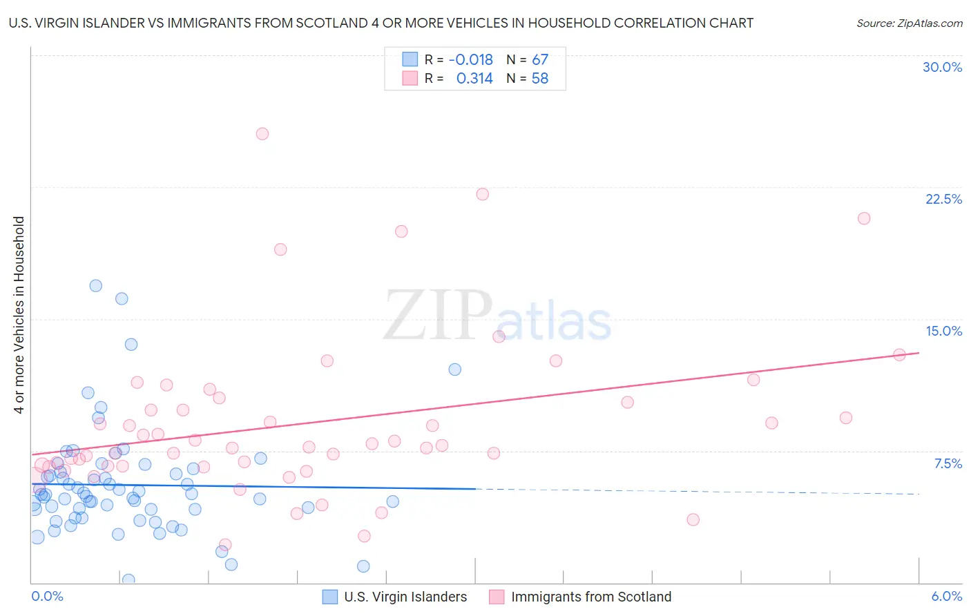 U.S. Virgin Islander vs Immigrants from Scotland 4 or more Vehicles in Household