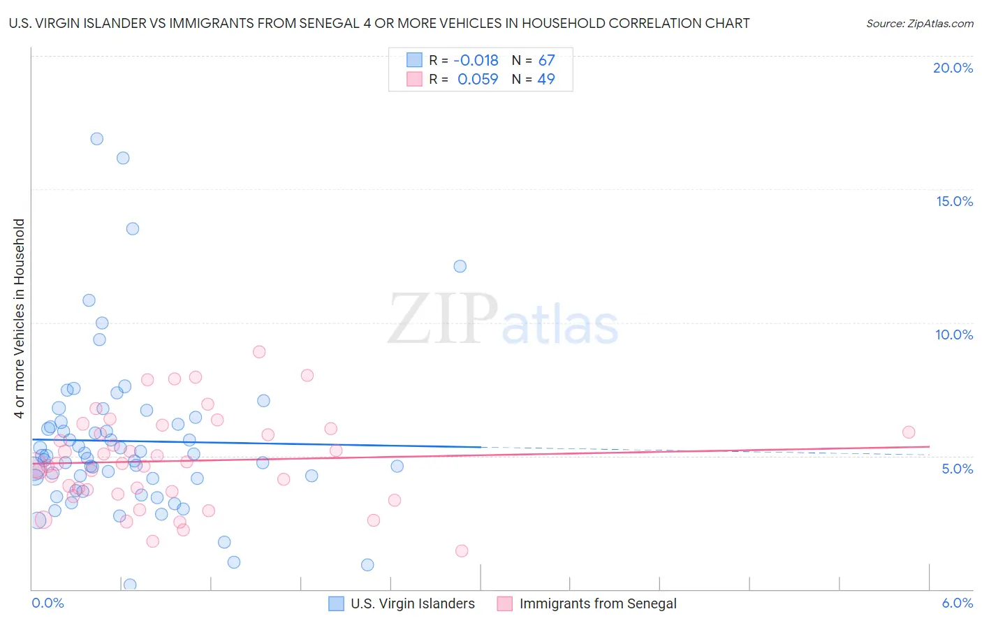U.S. Virgin Islander vs Immigrants from Senegal 4 or more Vehicles in Household