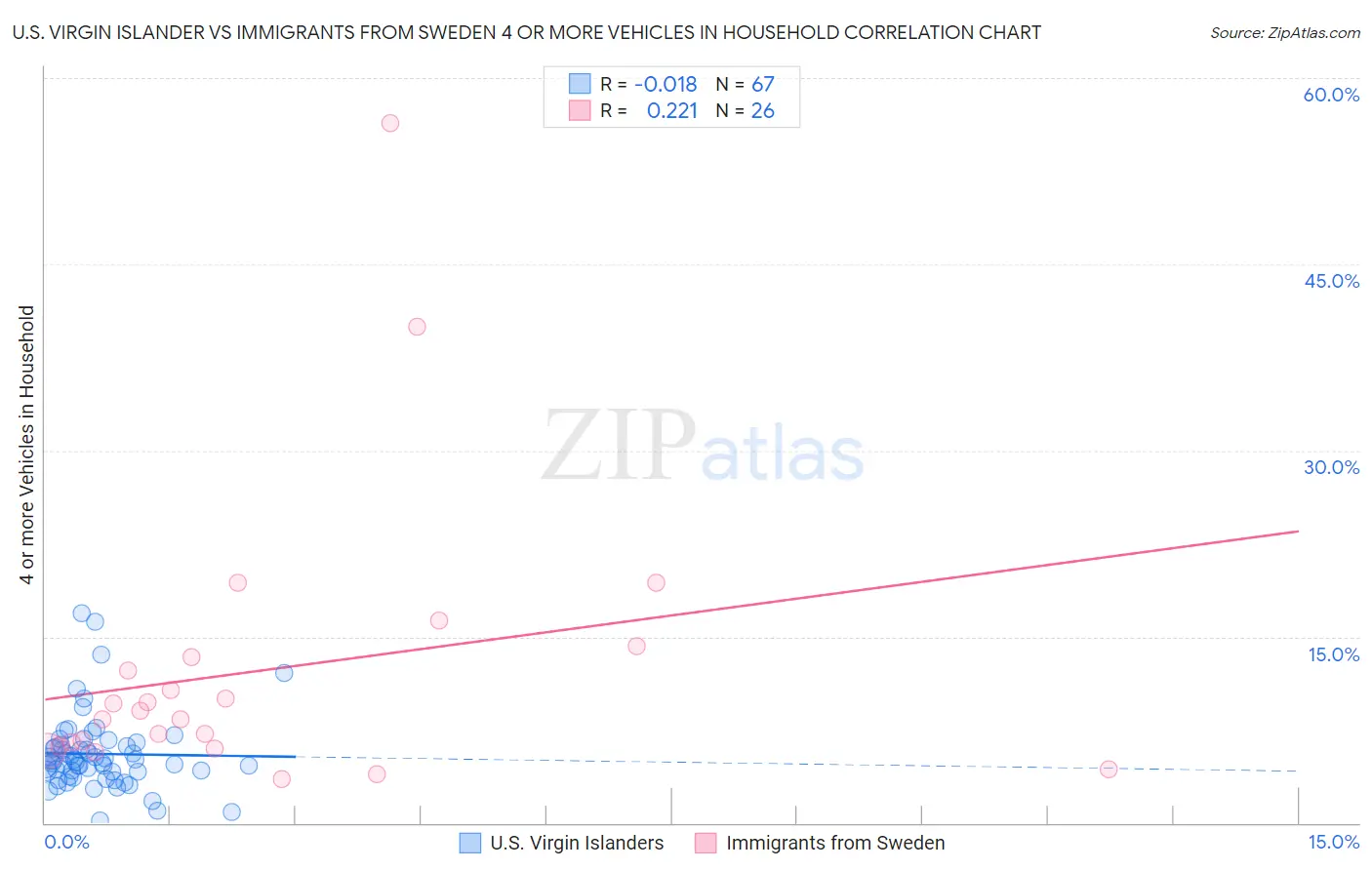 U.S. Virgin Islander vs Immigrants from Sweden 4 or more Vehicles in Household