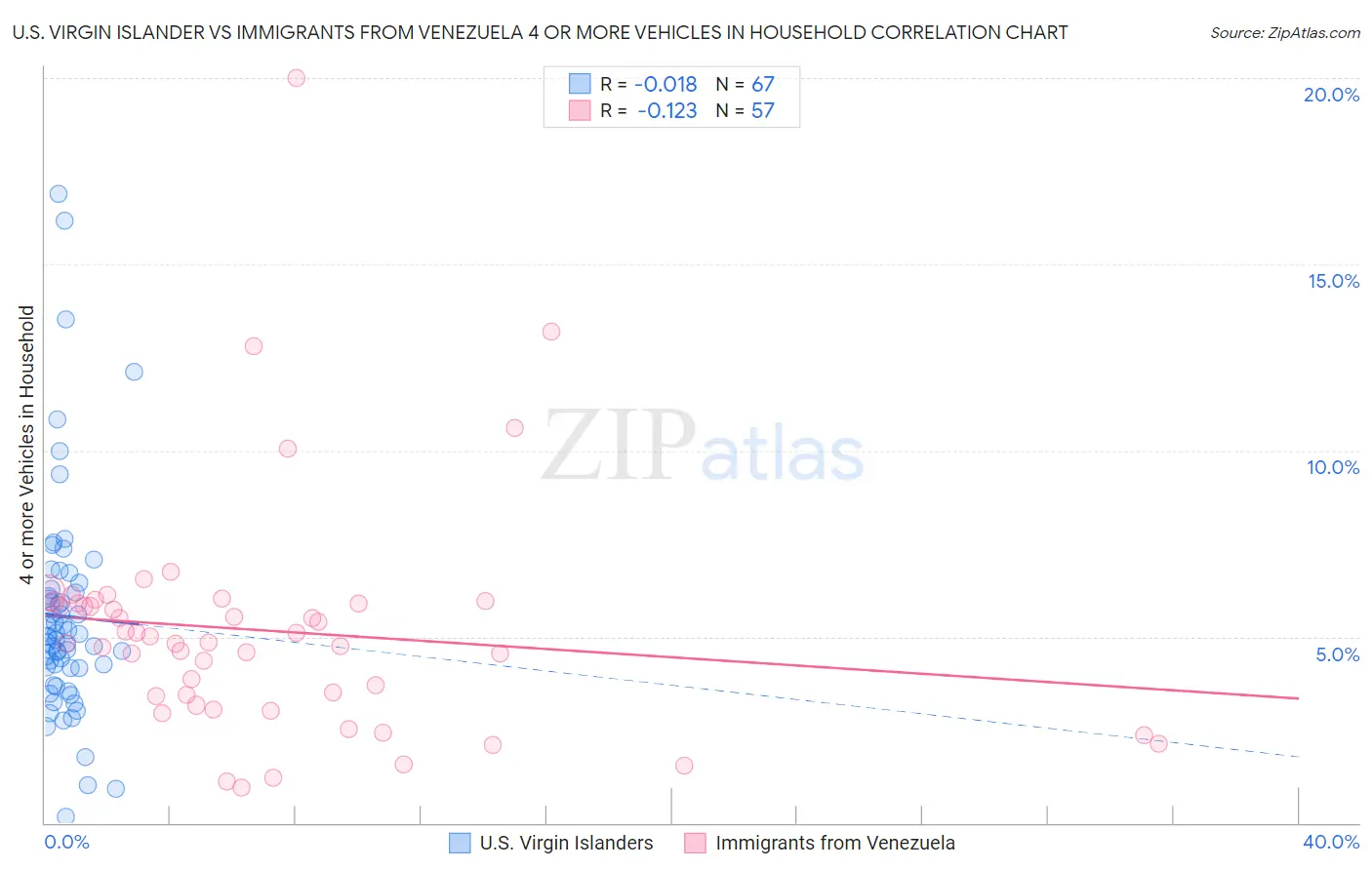 U.S. Virgin Islander vs Immigrants from Venezuela 4 or more Vehicles in Household