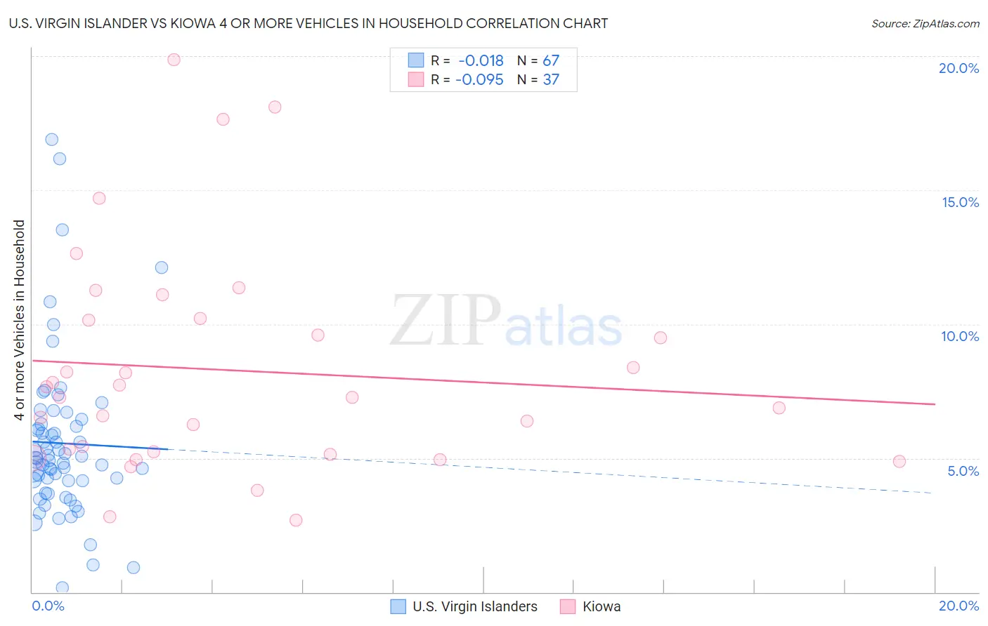 U.S. Virgin Islander vs Kiowa 4 or more Vehicles in Household