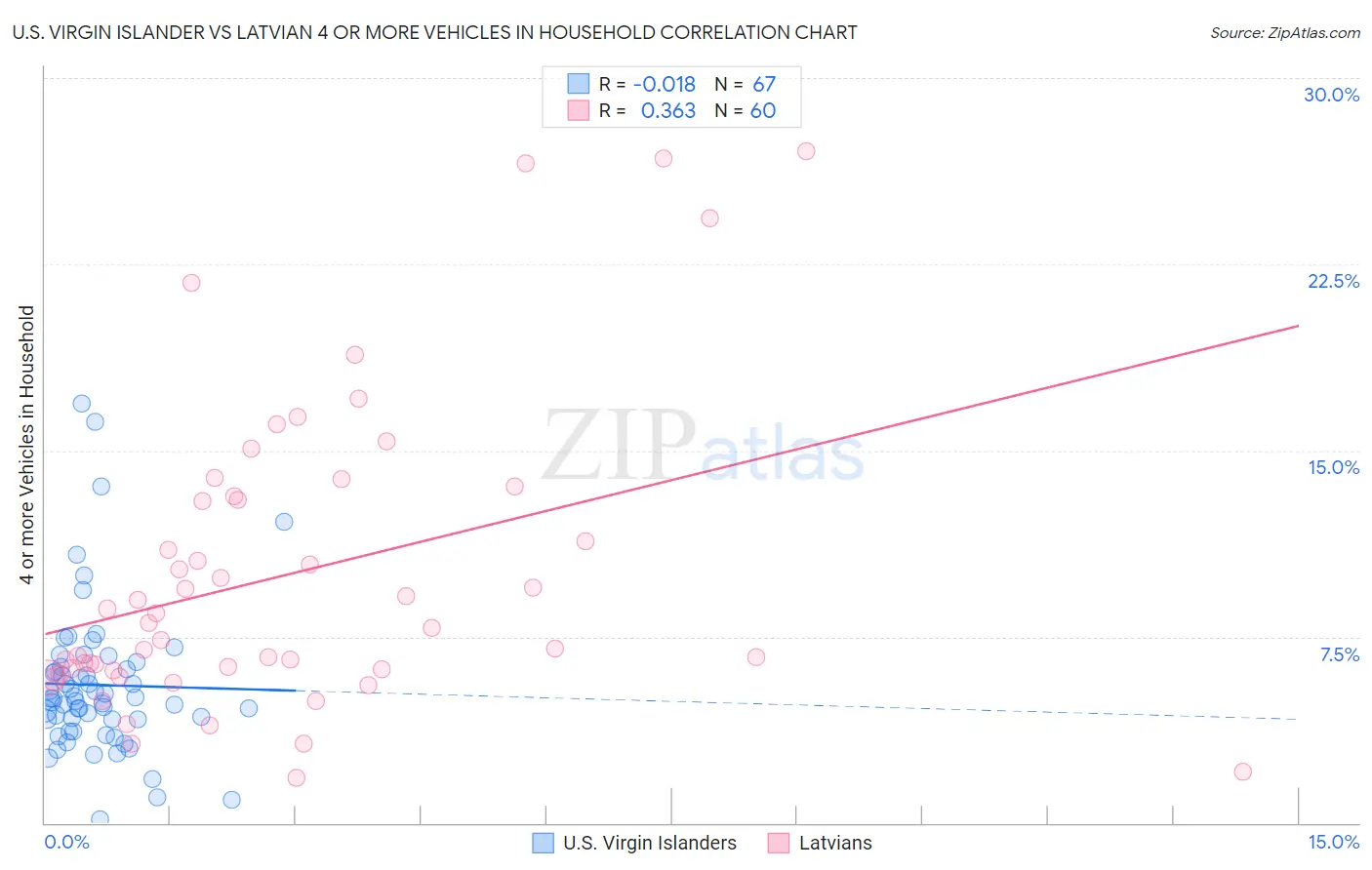 U.S. Virgin Islander vs Latvian 4 or more Vehicles in Household