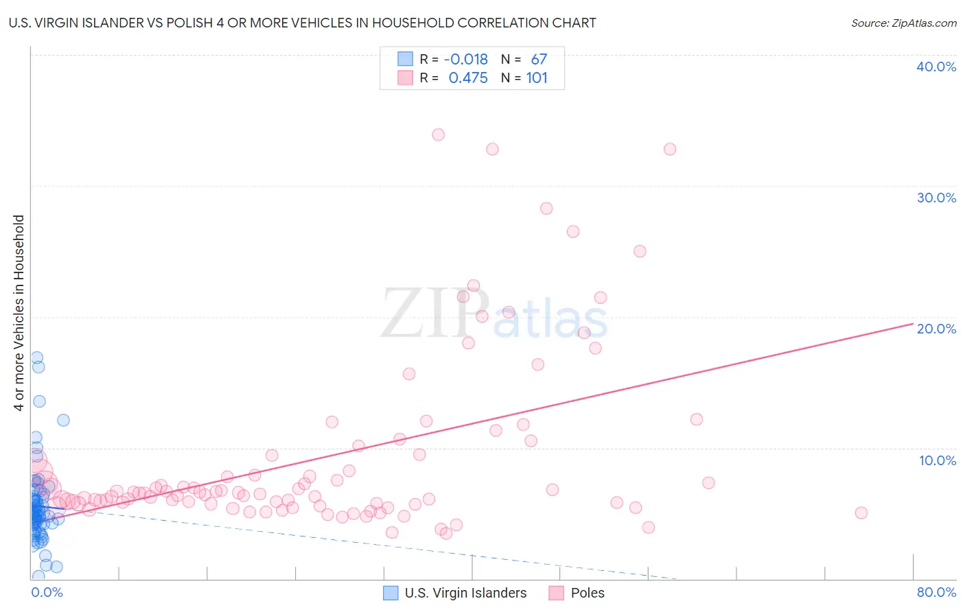 U.S. Virgin Islander vs Polish 4 or more Vehicles in Household