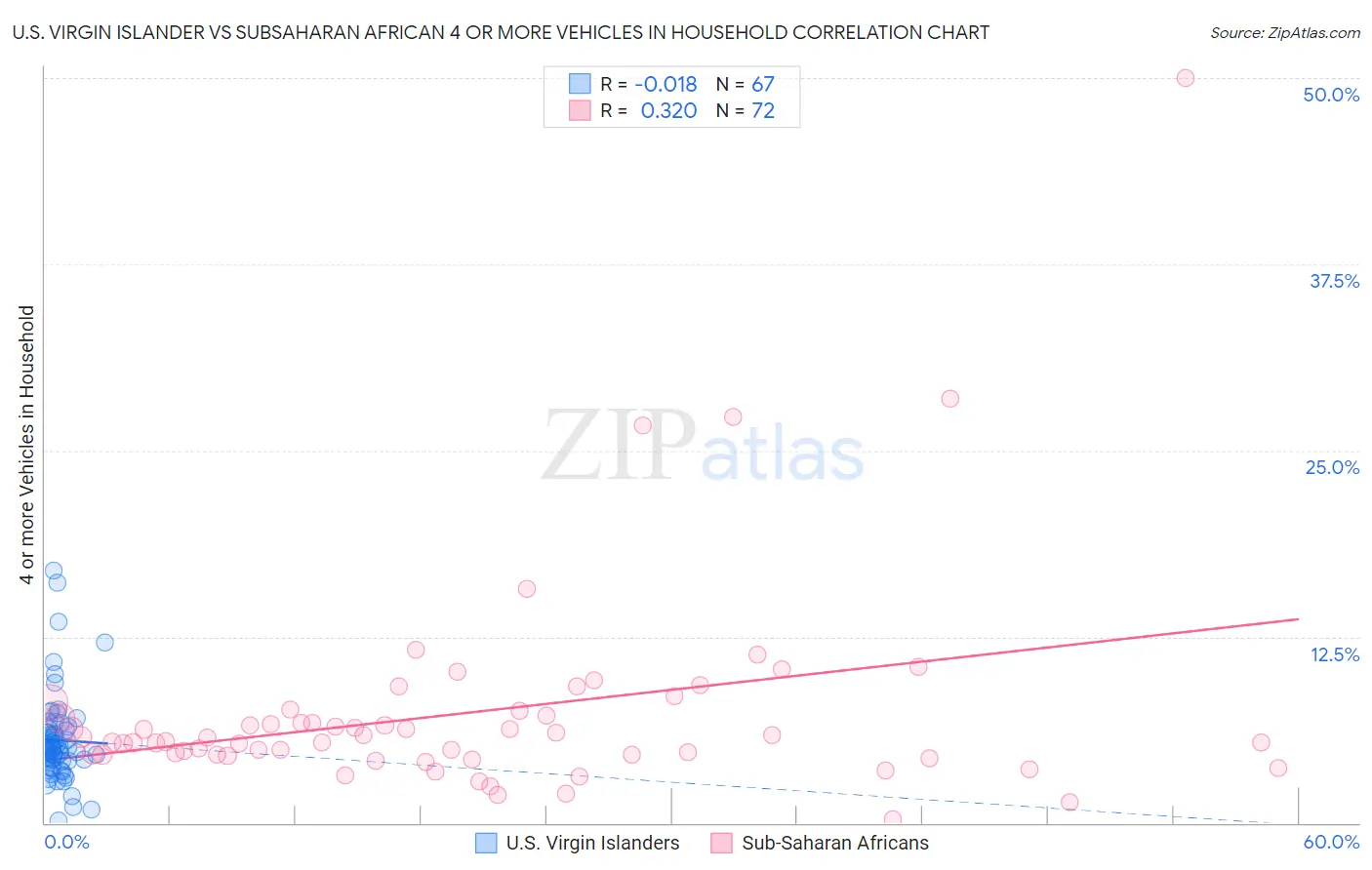 U.S. Virgin Islander vs Subsaharan African 4 or more Vehicles in Household