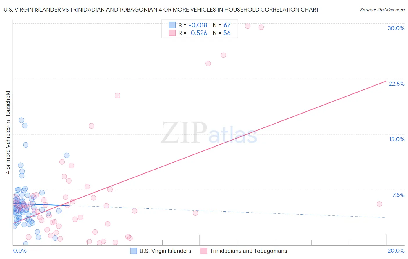 U.S. Virgin Islander vs Trinidadian and Tobagonian 4 or more Vehicles in Household