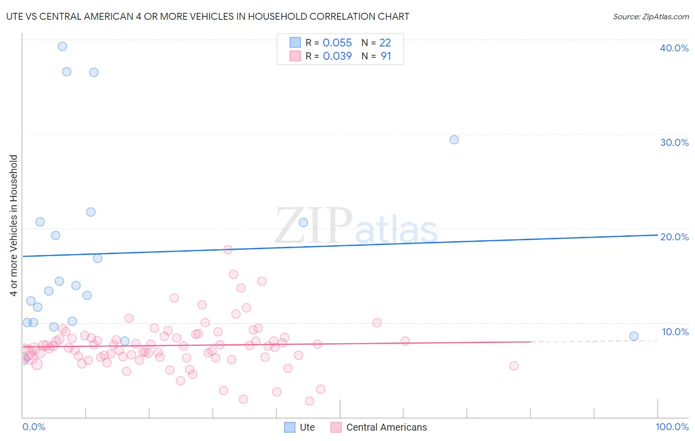 Ute vs Central American 4 or more Vehicles in Household