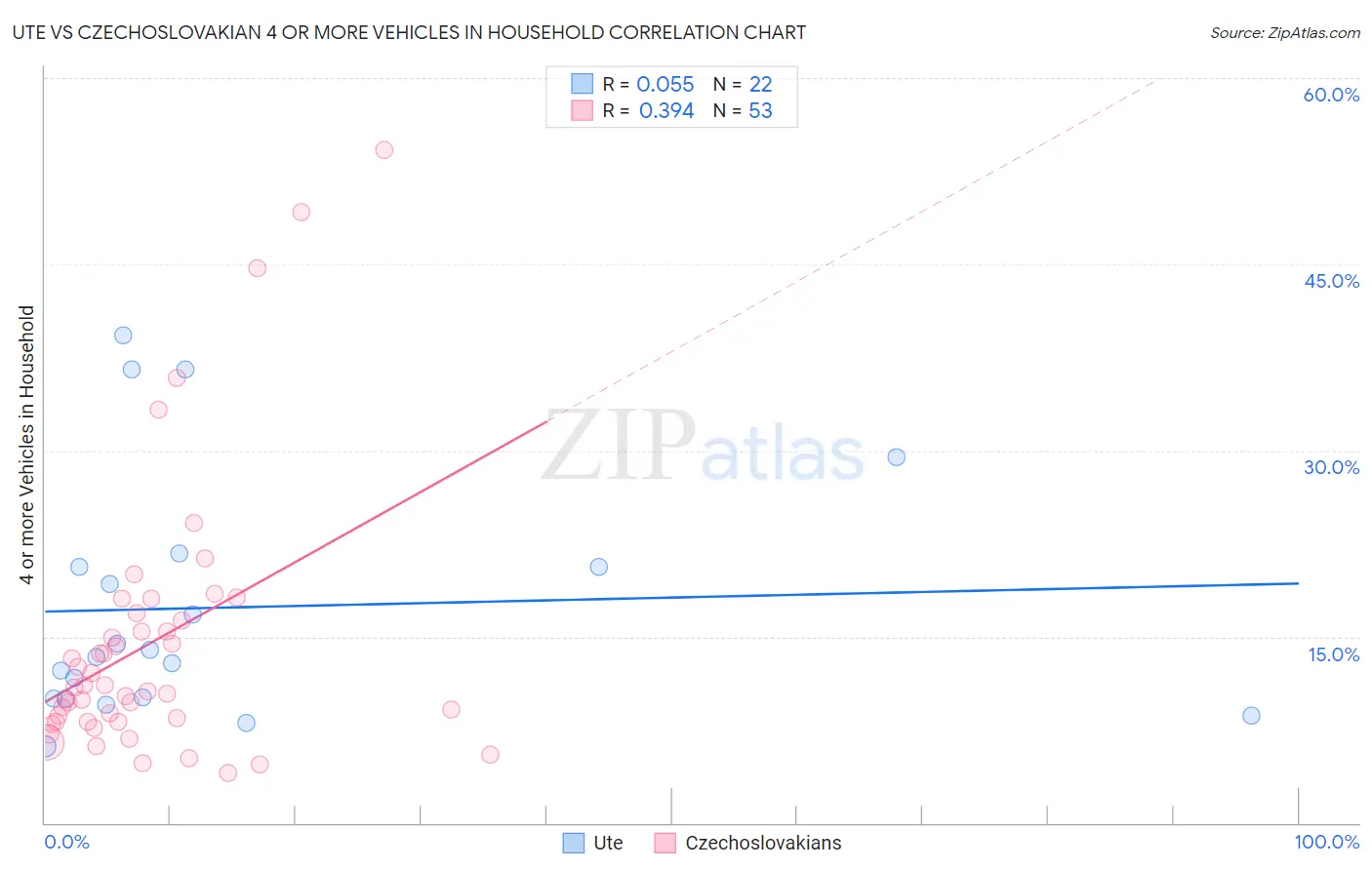 Ute vs Czechoslovakian 4 or more Vehicles in Household