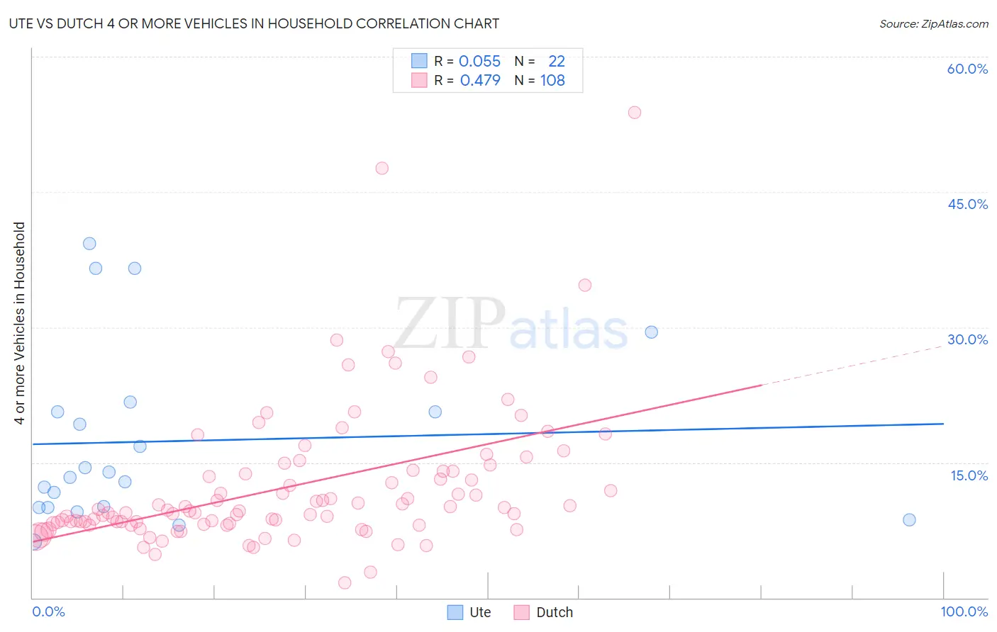 Ute vs Dutch 4 or more Vehicles in Household