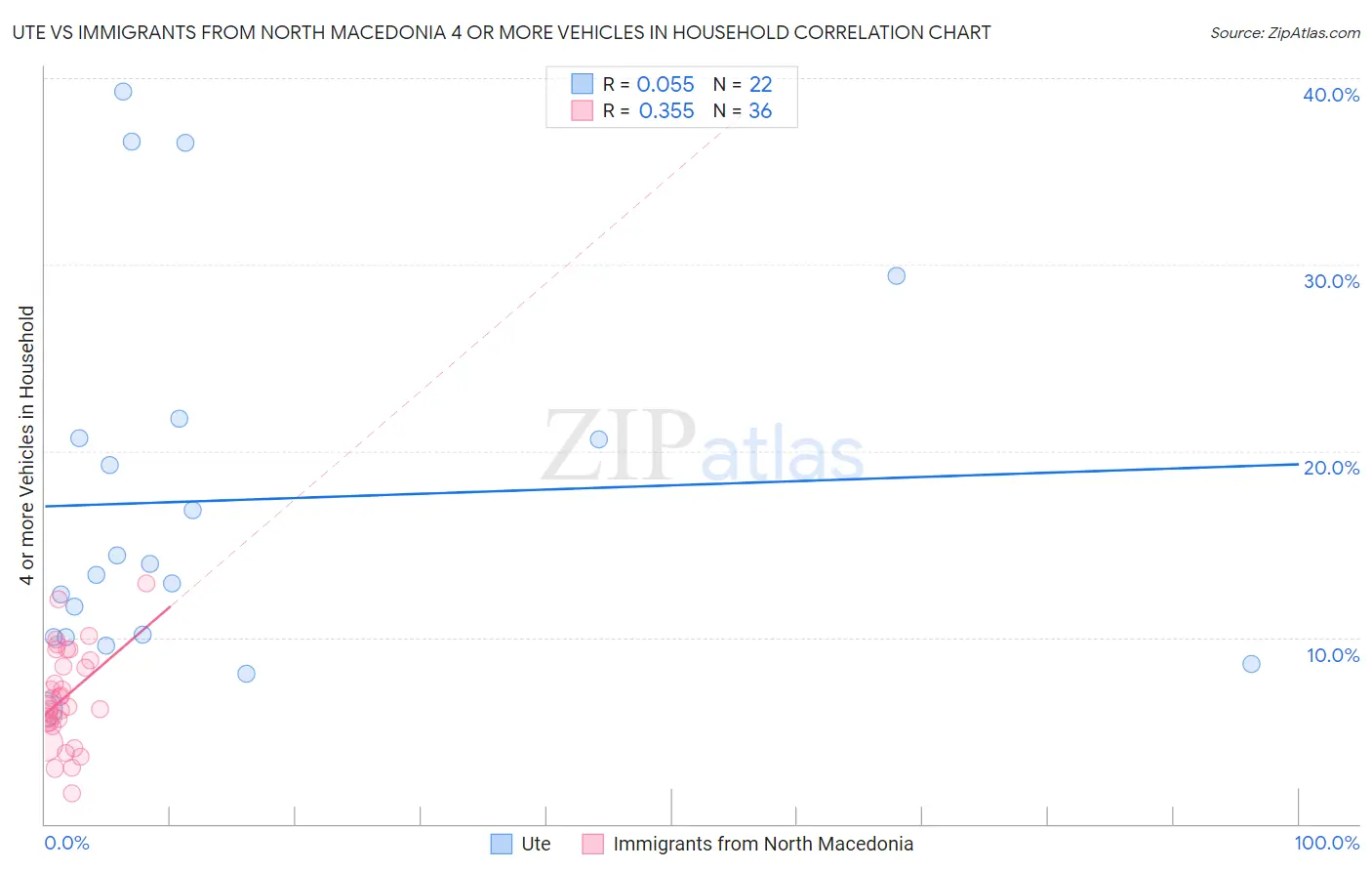 Ute vs Immigrants from North Macedonia 4 or more Vehicles in Household