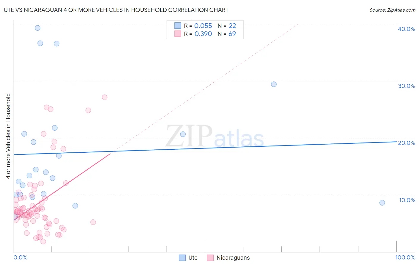 Ute vs Nicaraguan 4 or more Vehicles in Household