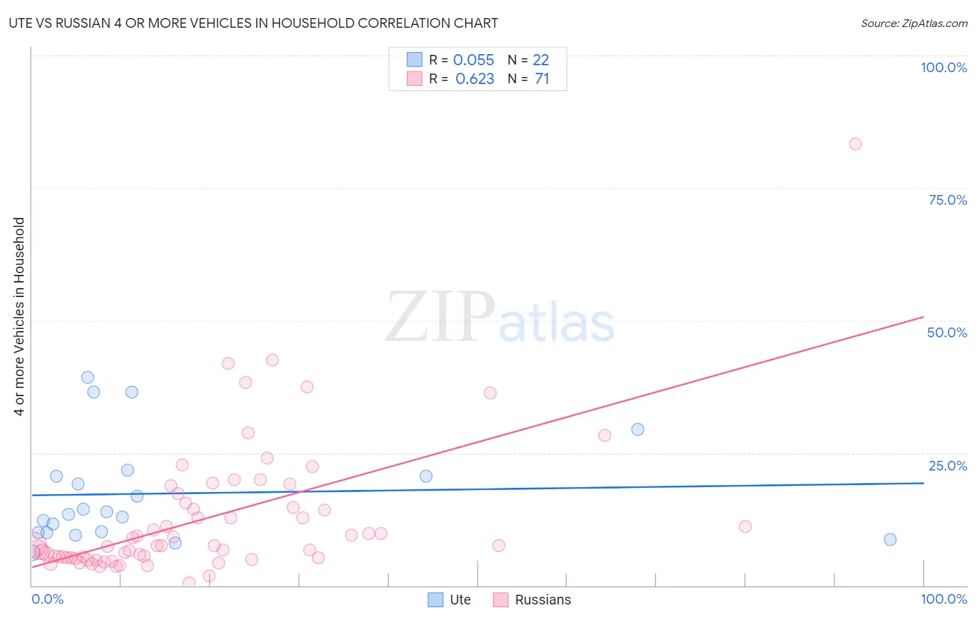 Ute vs Russian 4 or more Vehicles in Household