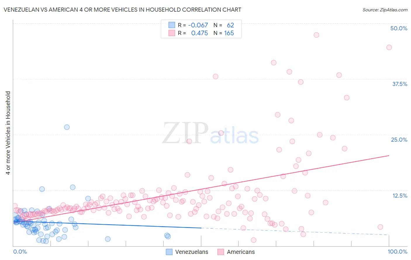 Venezuelan vs American 4 or more Vehicles in Household