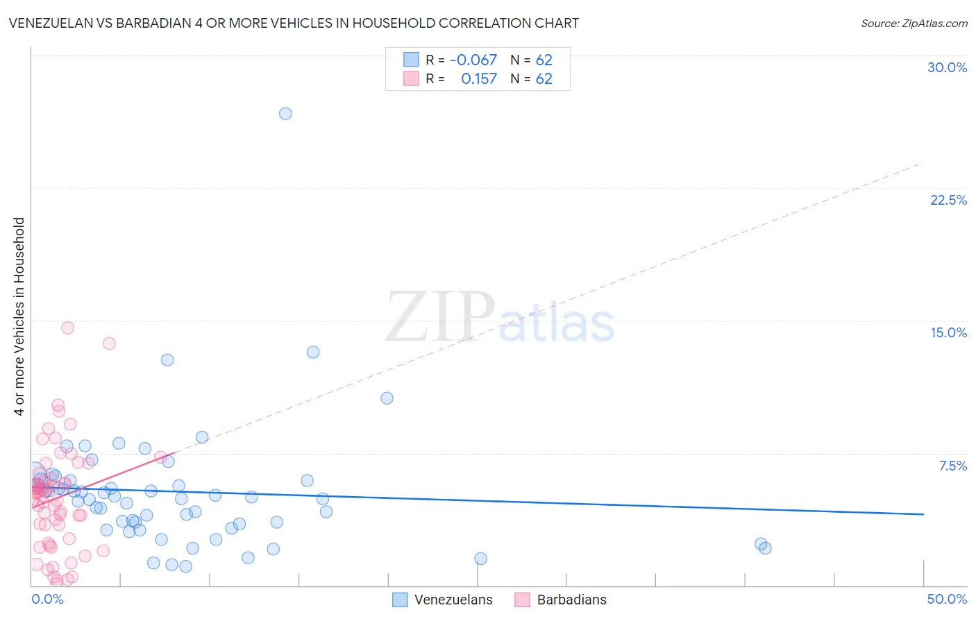 Venezuelan vs Barbadian 4 or more Vehicles in Household