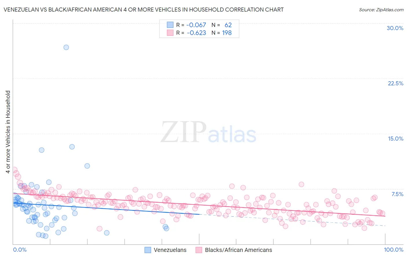 Venezuelan vs Black/African American 4 or more Vehicles in Household