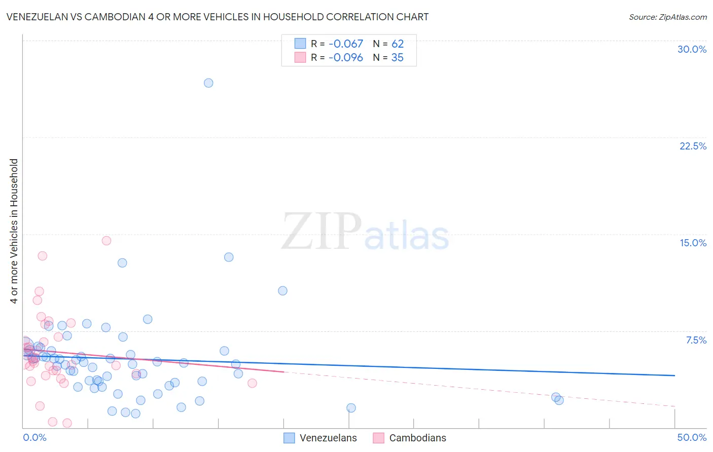 Venezuelan vs Cambodian 4 or more Vehicles in Household