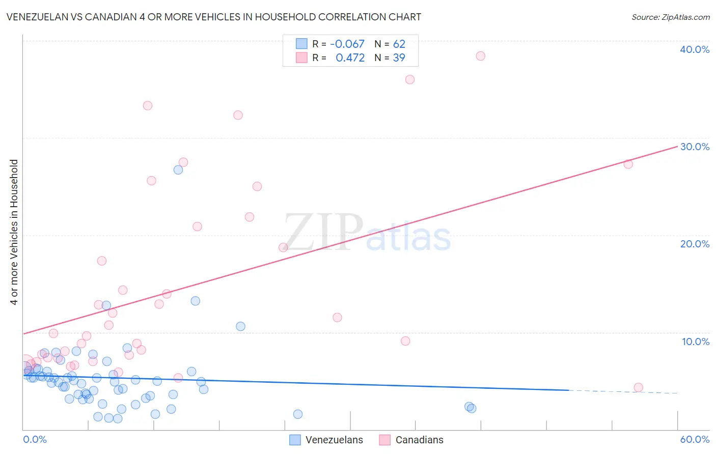 Venezuelan vs Canadian 4 or more Vehicles in Household