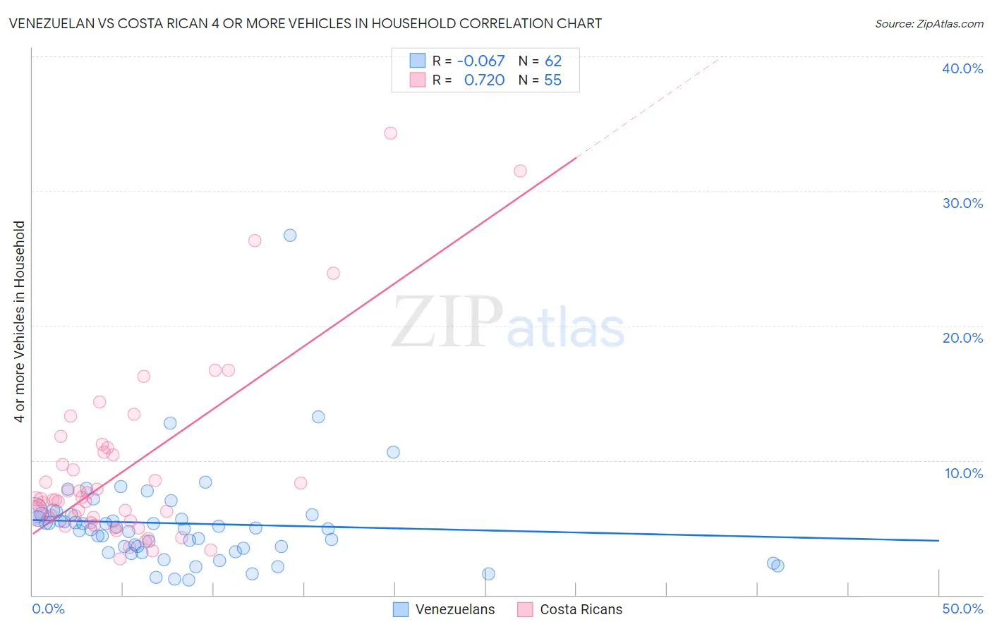 Venezuelan vs Costa Rican 4 or more Vehicles in Household