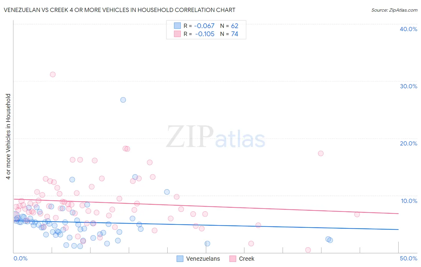 Venezuelan vs Creek 4 or more Vehicles in Household