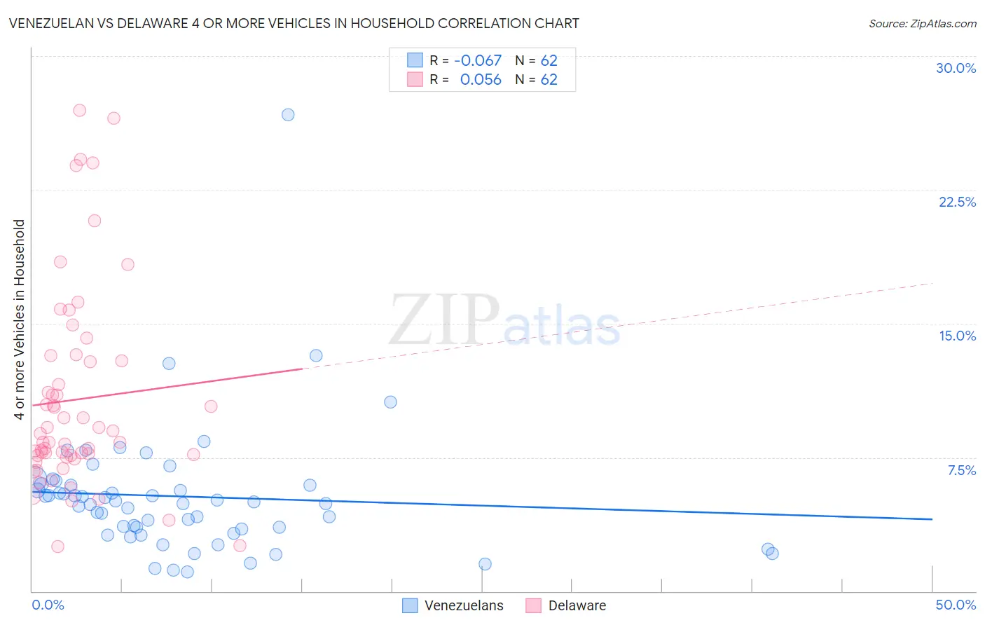Venezuelan vs Delaware 4 or more Vehicles in Household