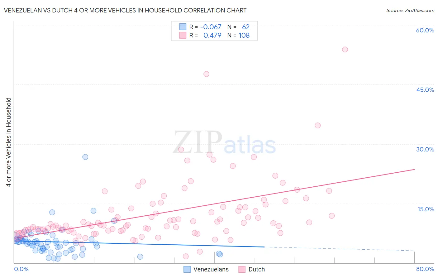 Venezuelan vs Dutch 4 or more Vehicles in Household