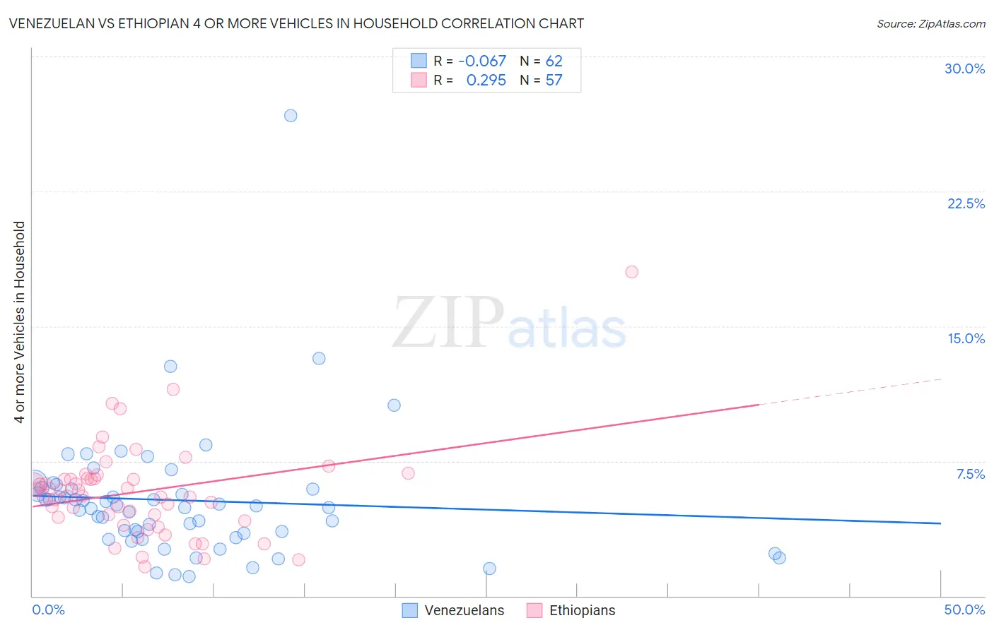 Venezuelan vs Ethiopian 4 or more Vehicles in Household