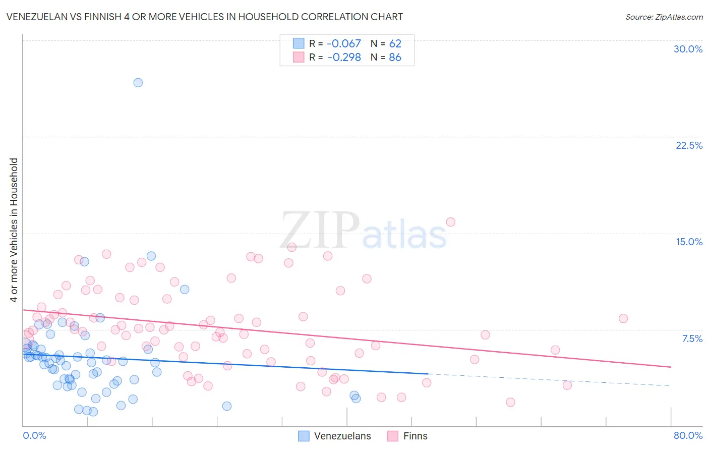 Venezuelan vs Finnish 4 or more Vehicles in Household