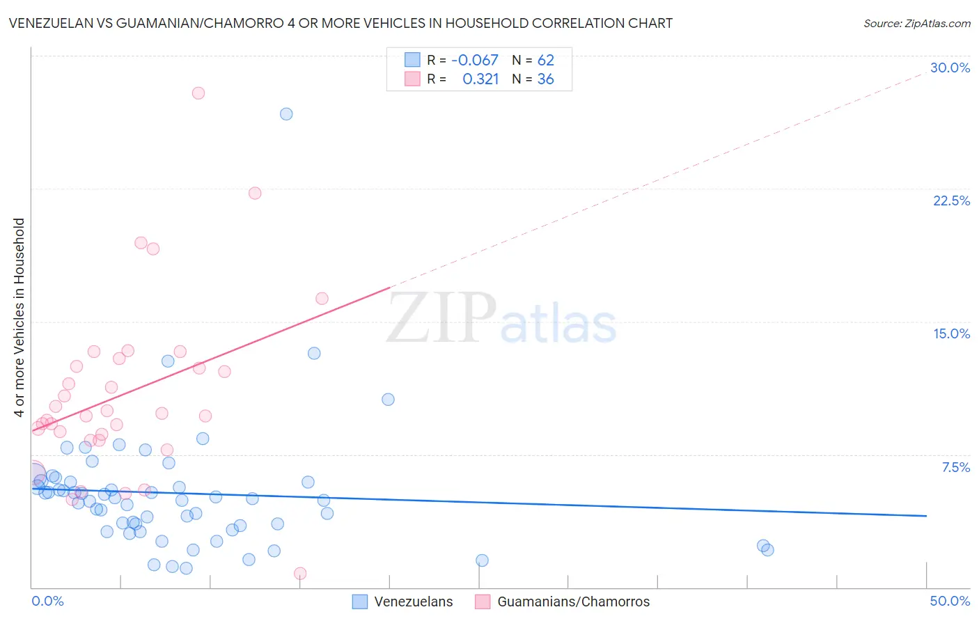 Venezuelan vs Guamanian/Chamorro 4 or more Vehicles in Household