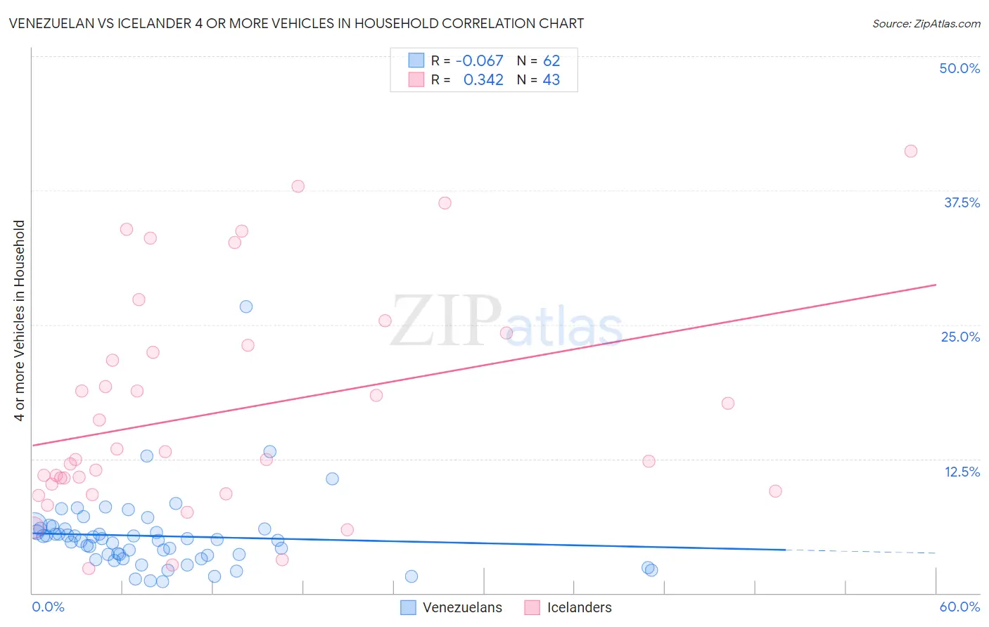 Venezuelan vs Icelander 4 or more Vehicles in Household