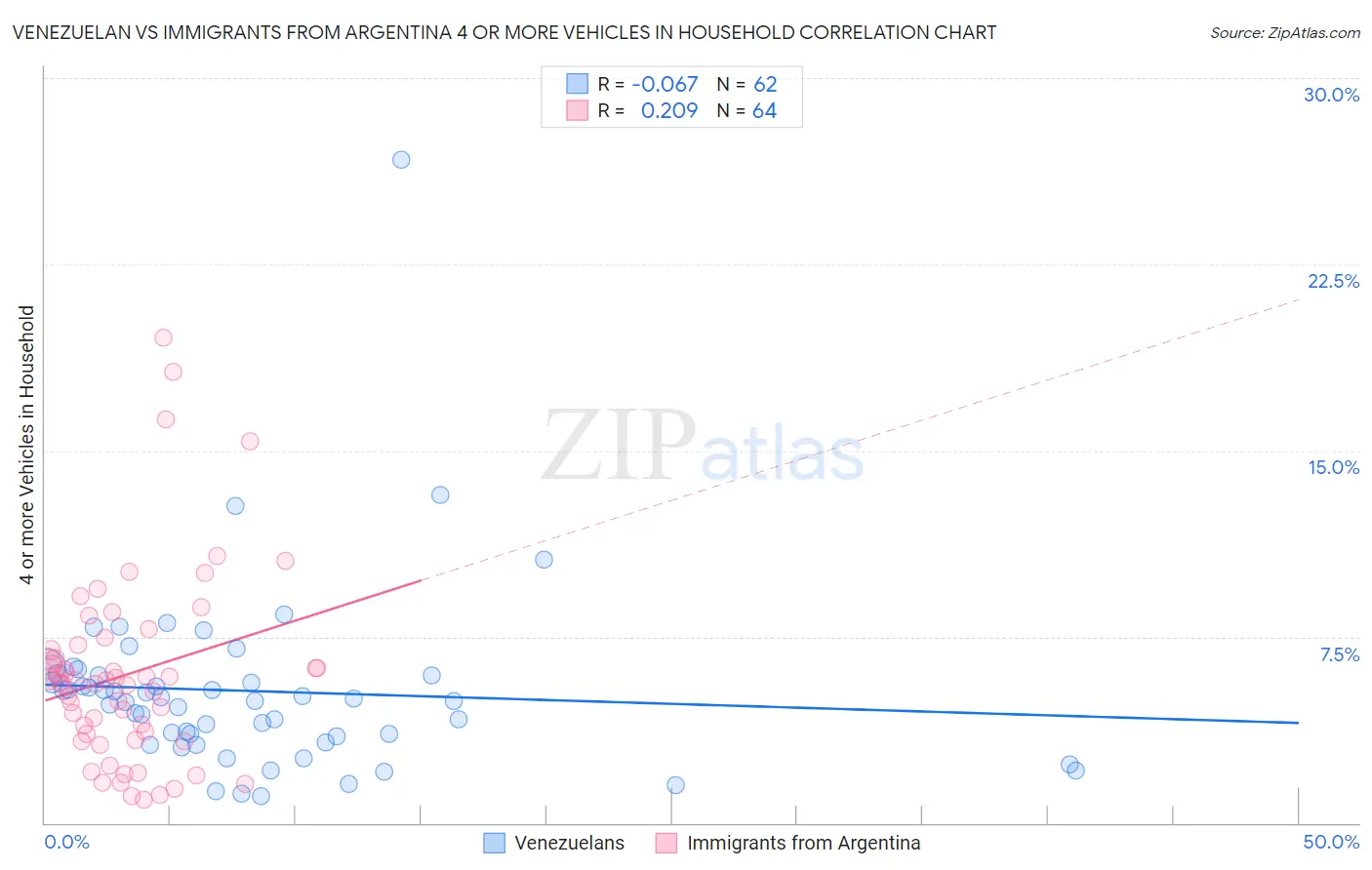 Venezuelan vs Immigrants from Argentina 4 or more Vehicles in Household