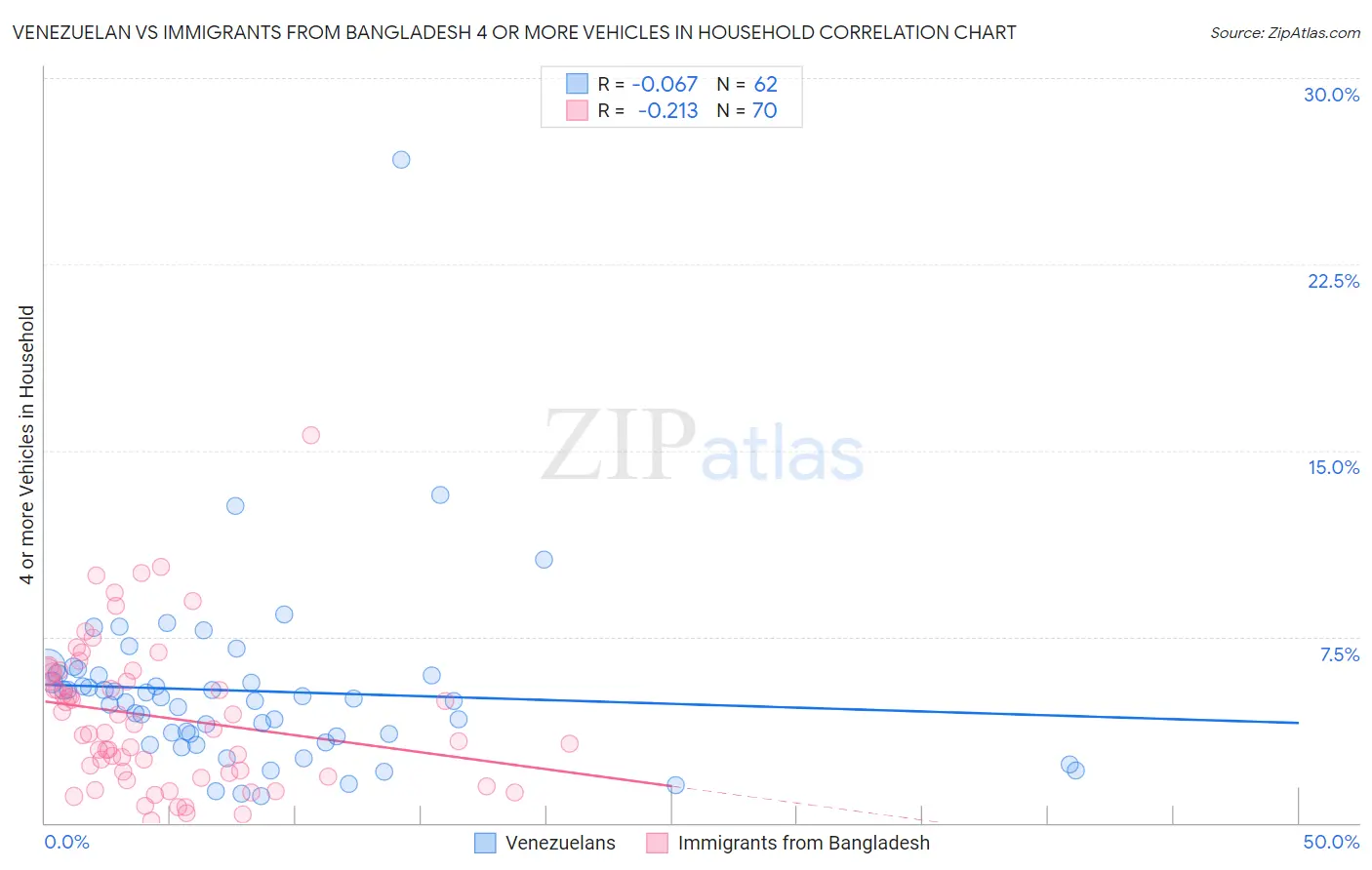 Venezuelan vs Immigrants from Bangladesh 4 or more Vehicles in Household