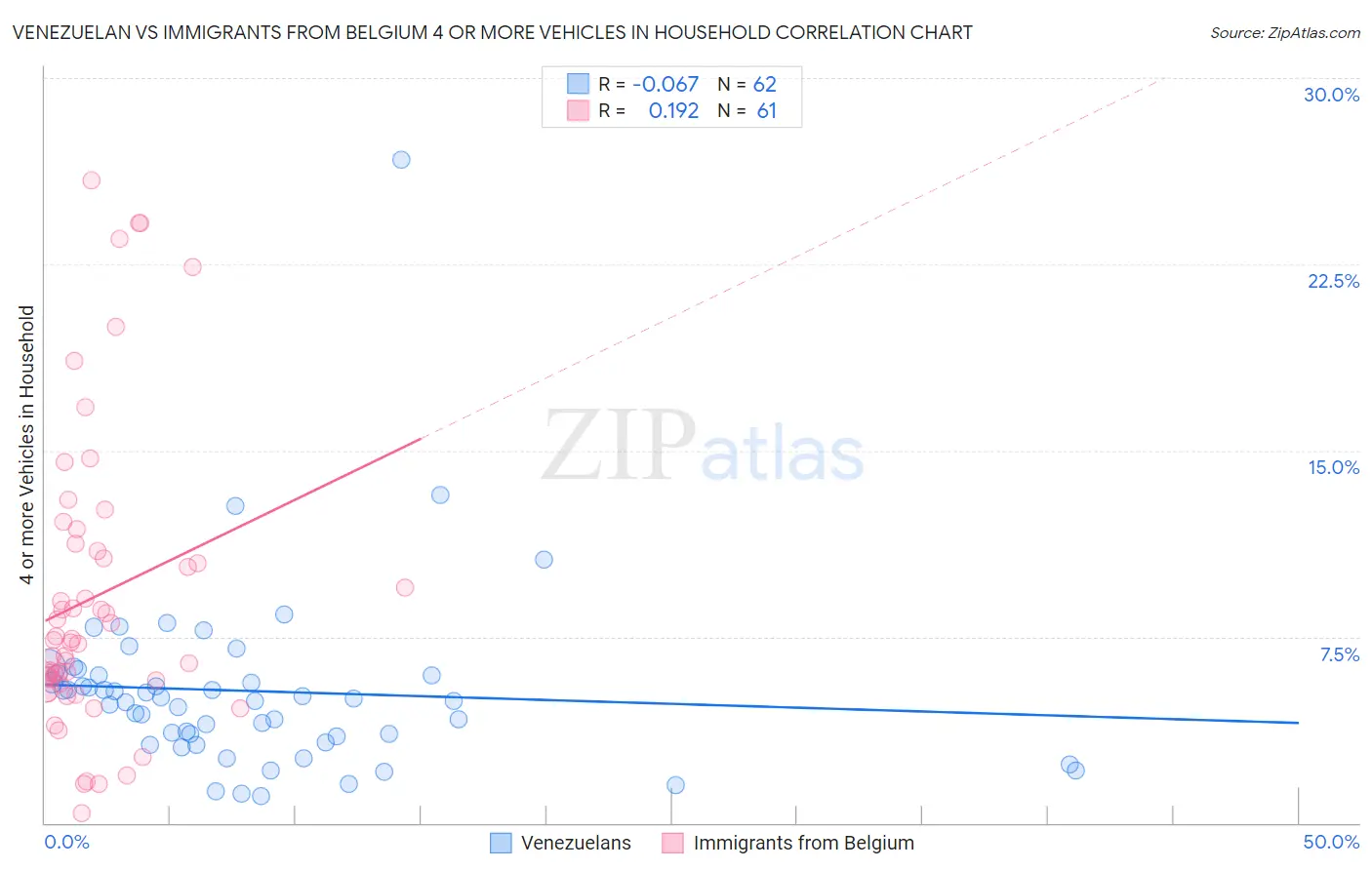 Venezuelan vs Immigrants from Belgium 4 or more Vehicles in Household