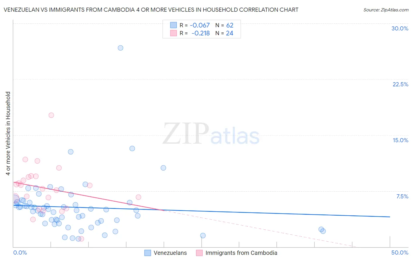 Venezuelan vs Immigrants from Cambodia 4 or more Vehicles in Household