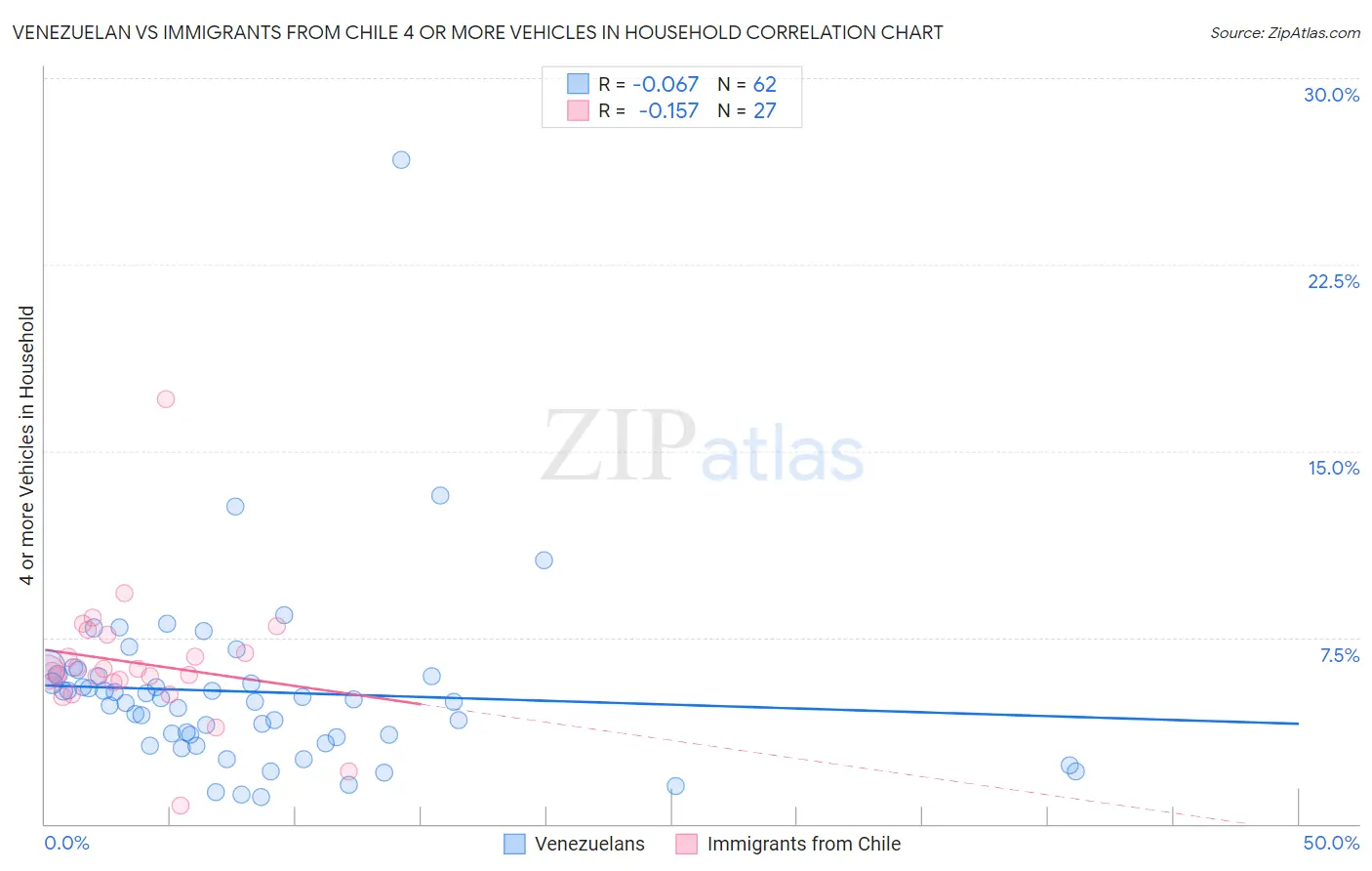 Venezuelan vs Immigrants from Chile 4 or more Vehicles in Household