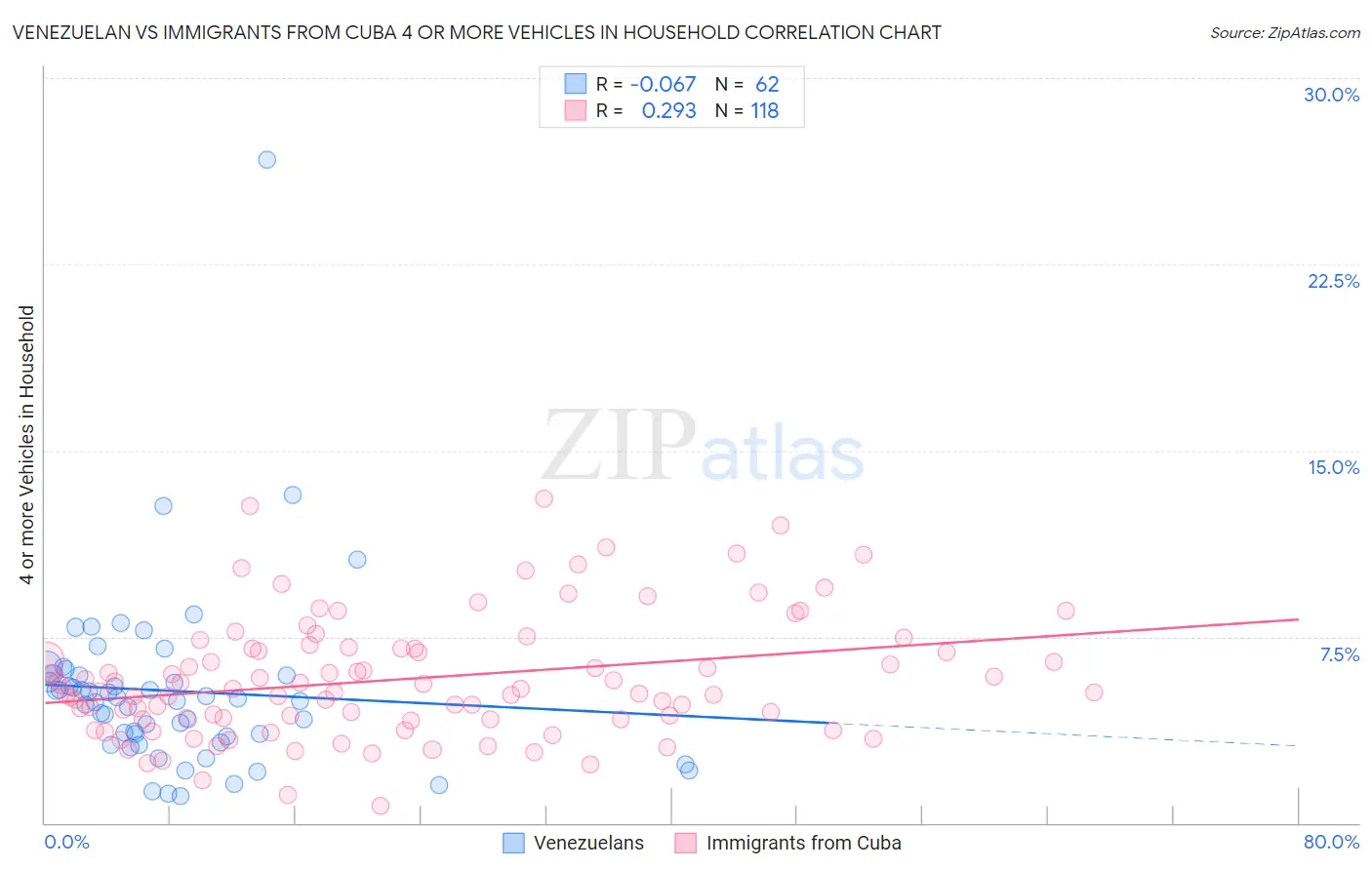 Venezuelan vs Immigrants from Cuba 4 or more Vehicles in Household