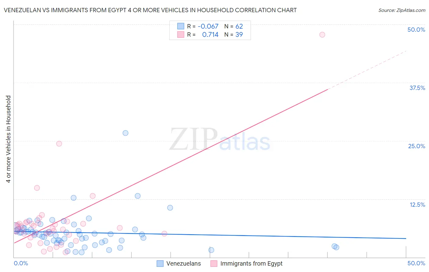 Venezuelan vs Immigrants from Egypt 4 or more Vehicles in Household