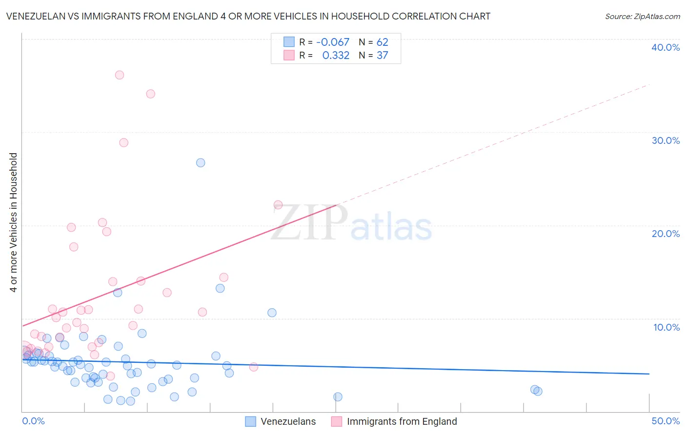 Venezuelan vs Immigrants from England 4 or more Vehicles in Household