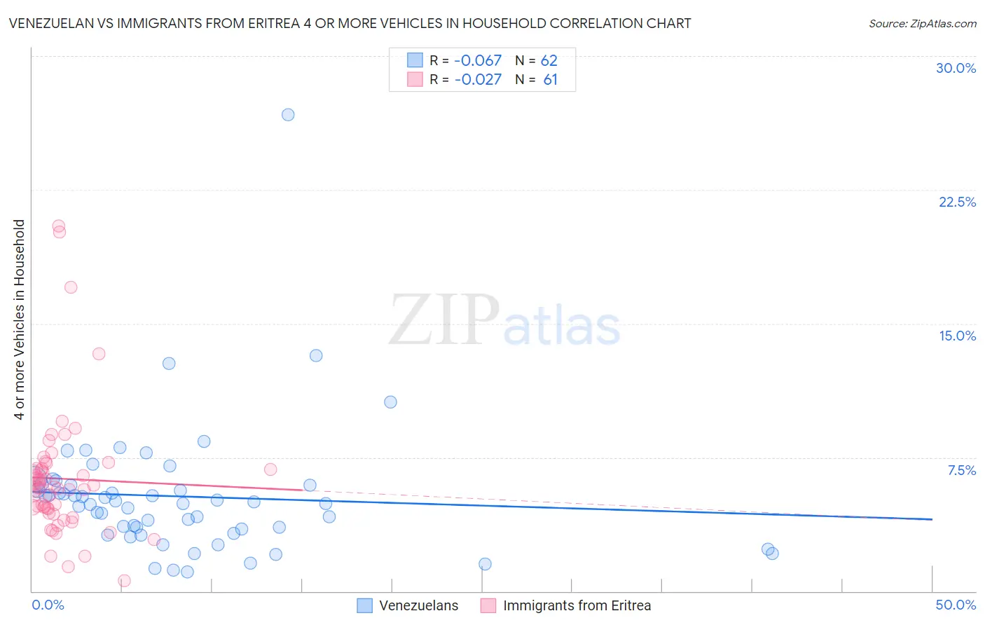 Venezuelan vs Immigrants from Eritrea 4 or more Vehicles in Household