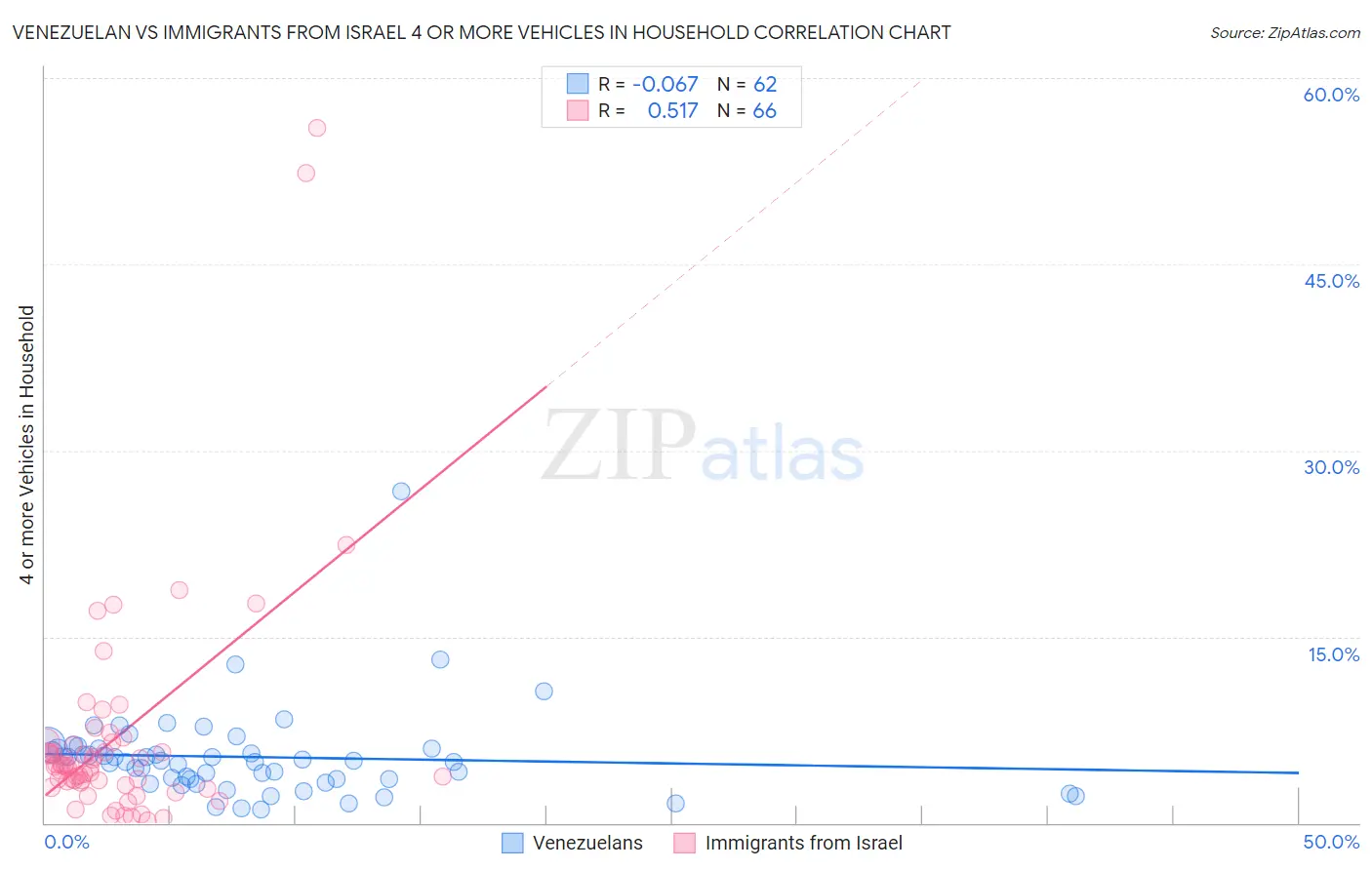 Venezuelan vs Immigrants from Israel 4 or more Vehicles in Household