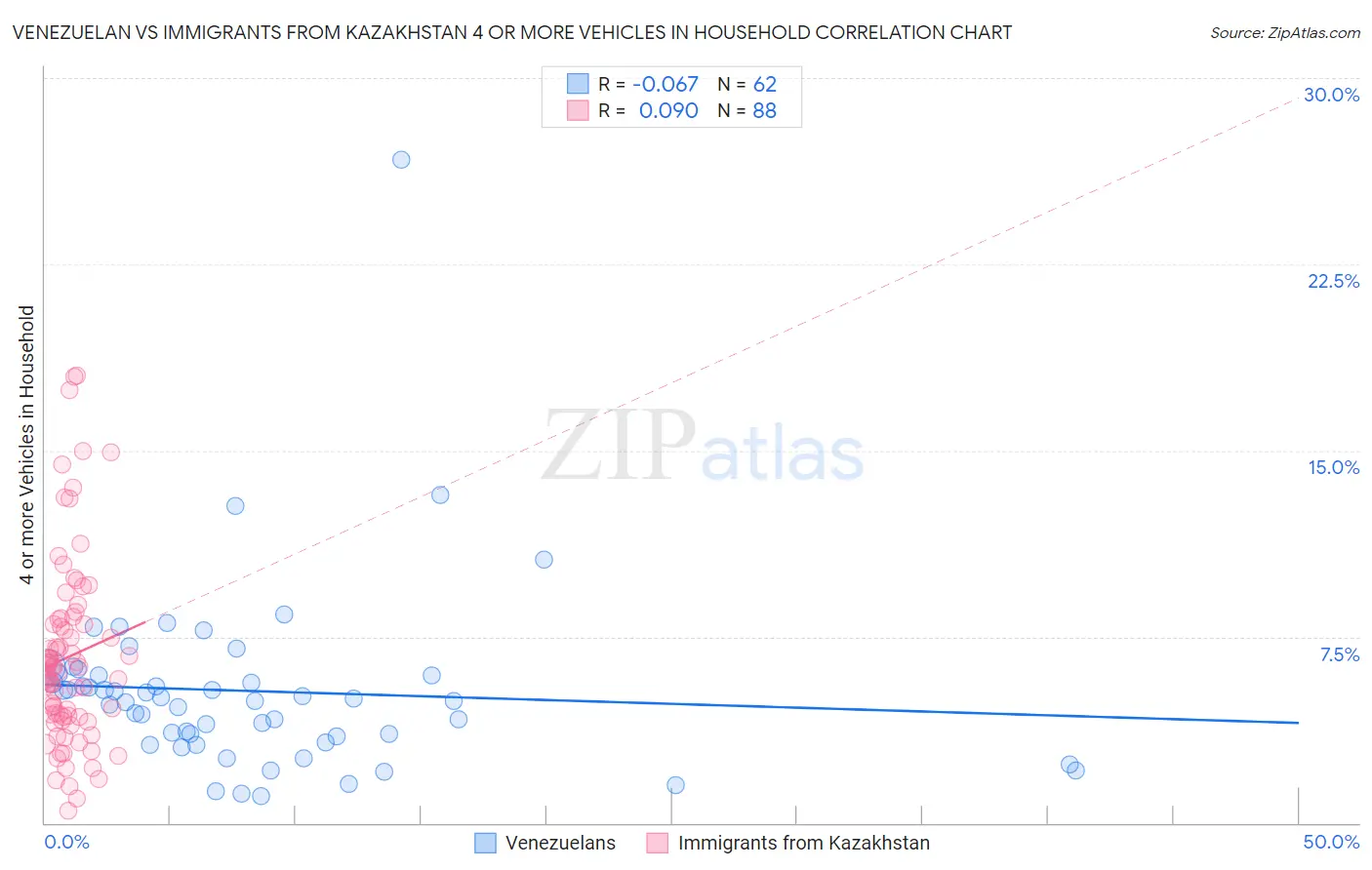 Venezuelan vs Immigrants from Kazakhstan 4 or more Vehicles in Household