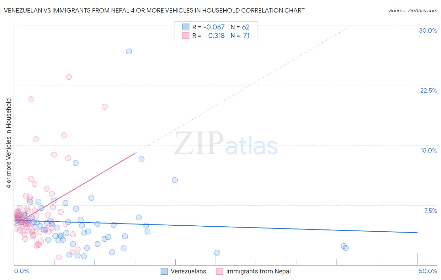 Venezuelan vs Immigrants from Nepal 4 or more Vehicles in Household