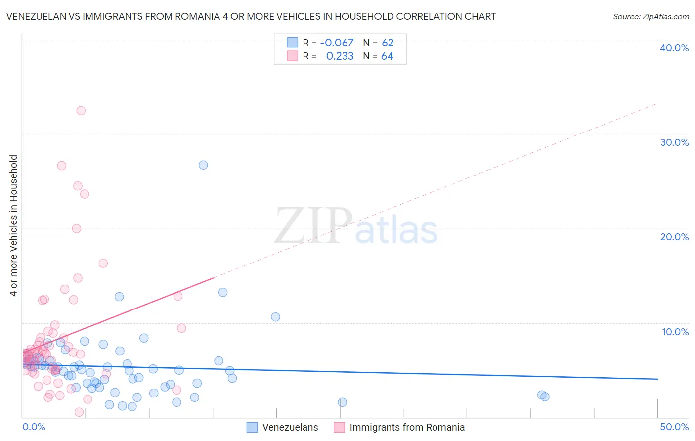 Venezuelan vs Immigrants from Romania 4 or more Vehicles in Household