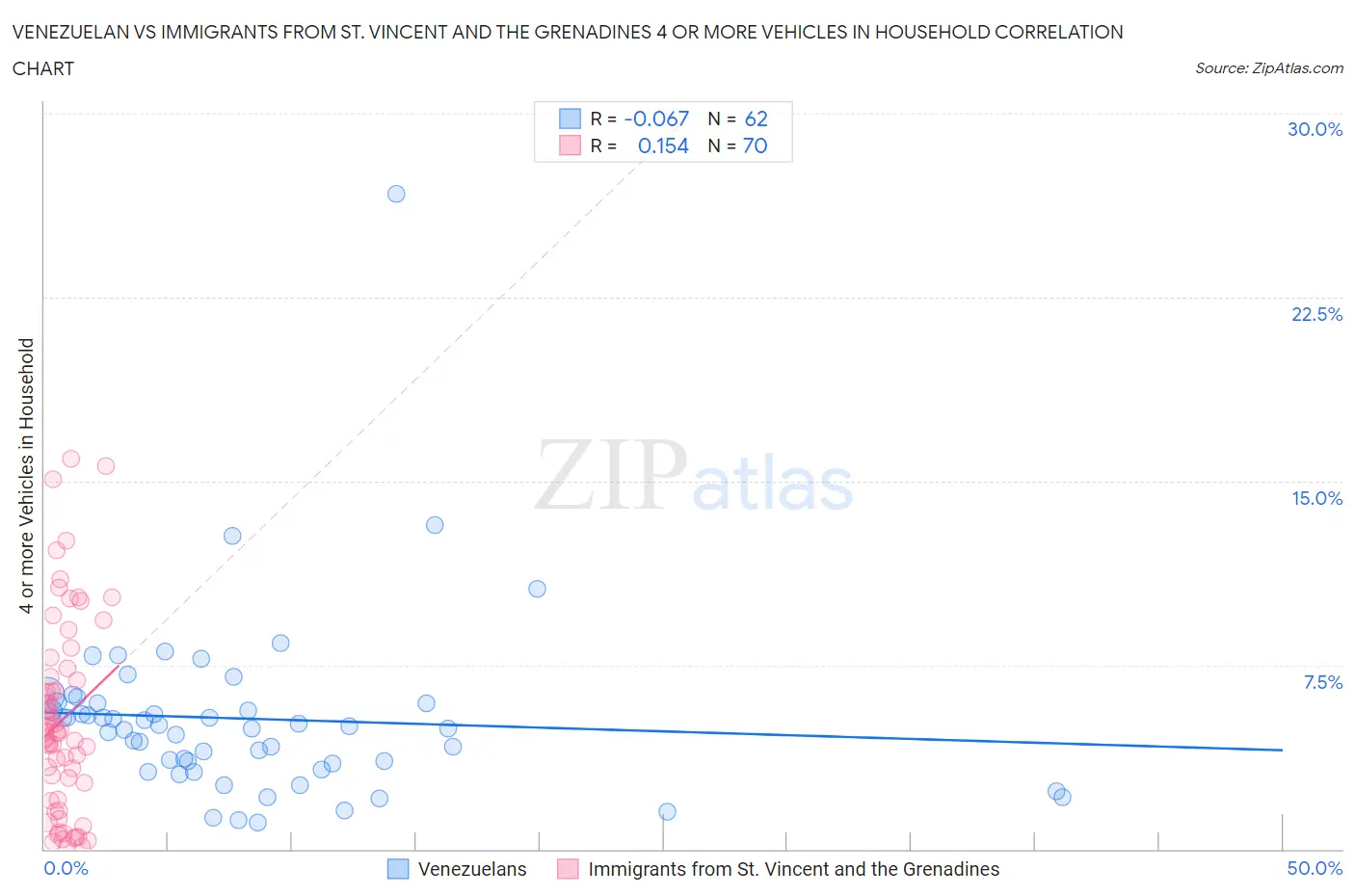 Venezuelan vs Immigrants from St. Vincent and the Grenadines 4 or more Vehicles in Household