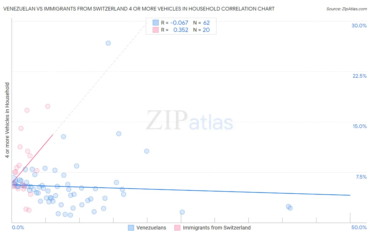 Venezuelan vs Immigrants from Switzerland 4 or more Vehicles in Household