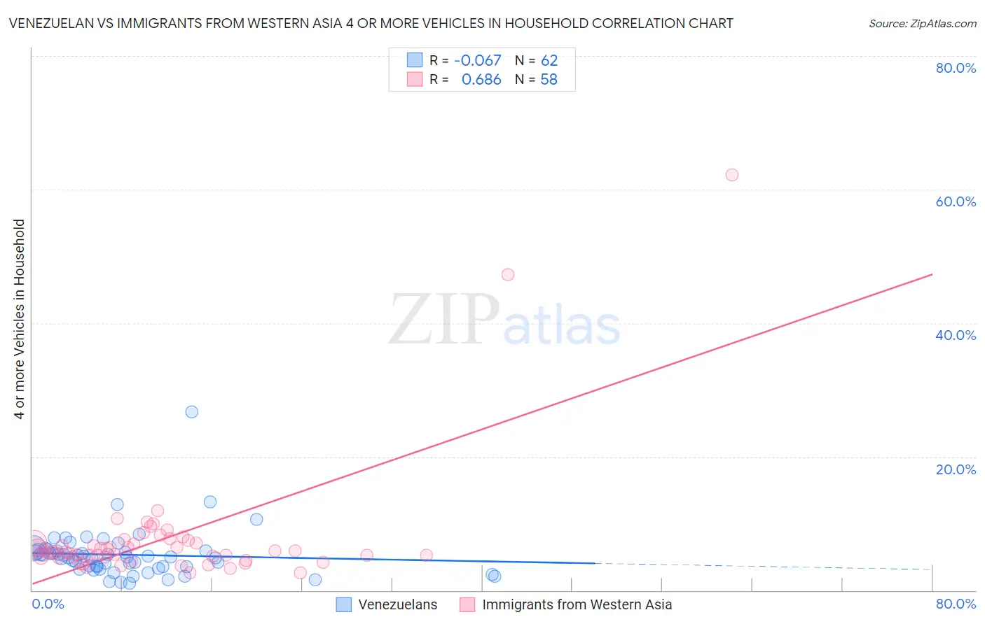 Venezuelan vs Immigrants from Western Asia 4 or more Vehicles in Household