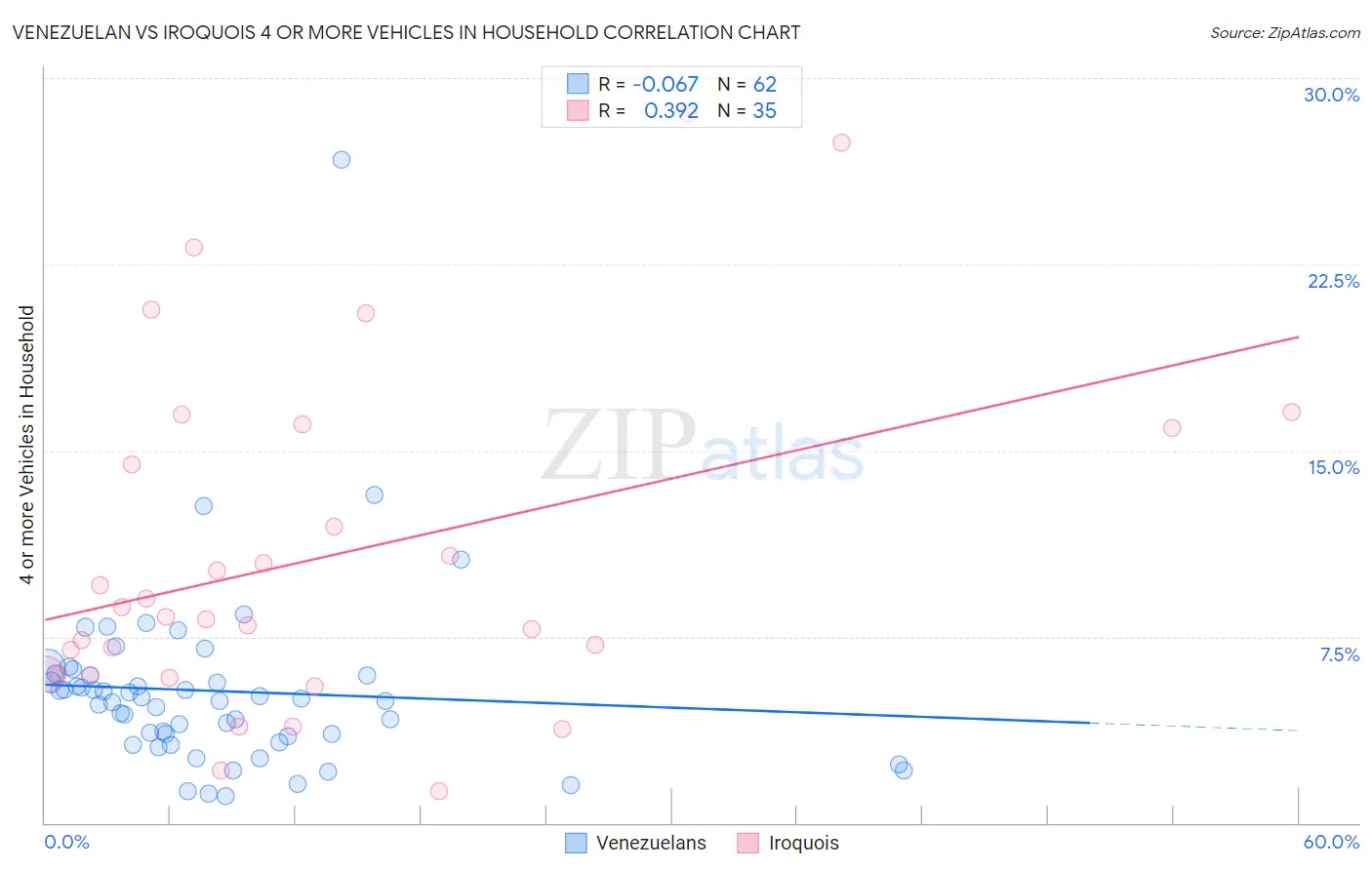 Venezuelan vs Iroquois 4 or more Vehicles in Household