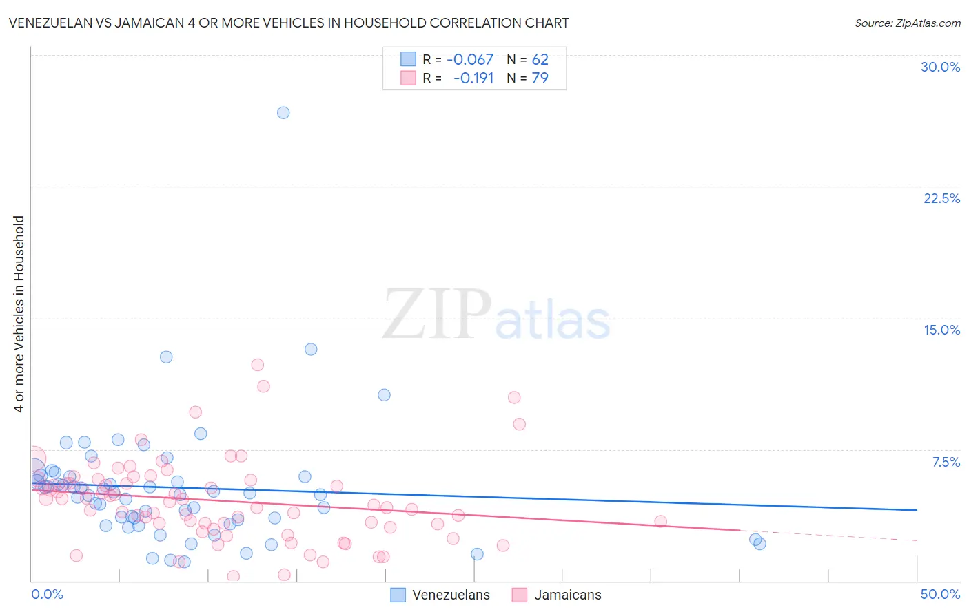 Venezuelan vs Jamaican 4 or more Vehicles in Household