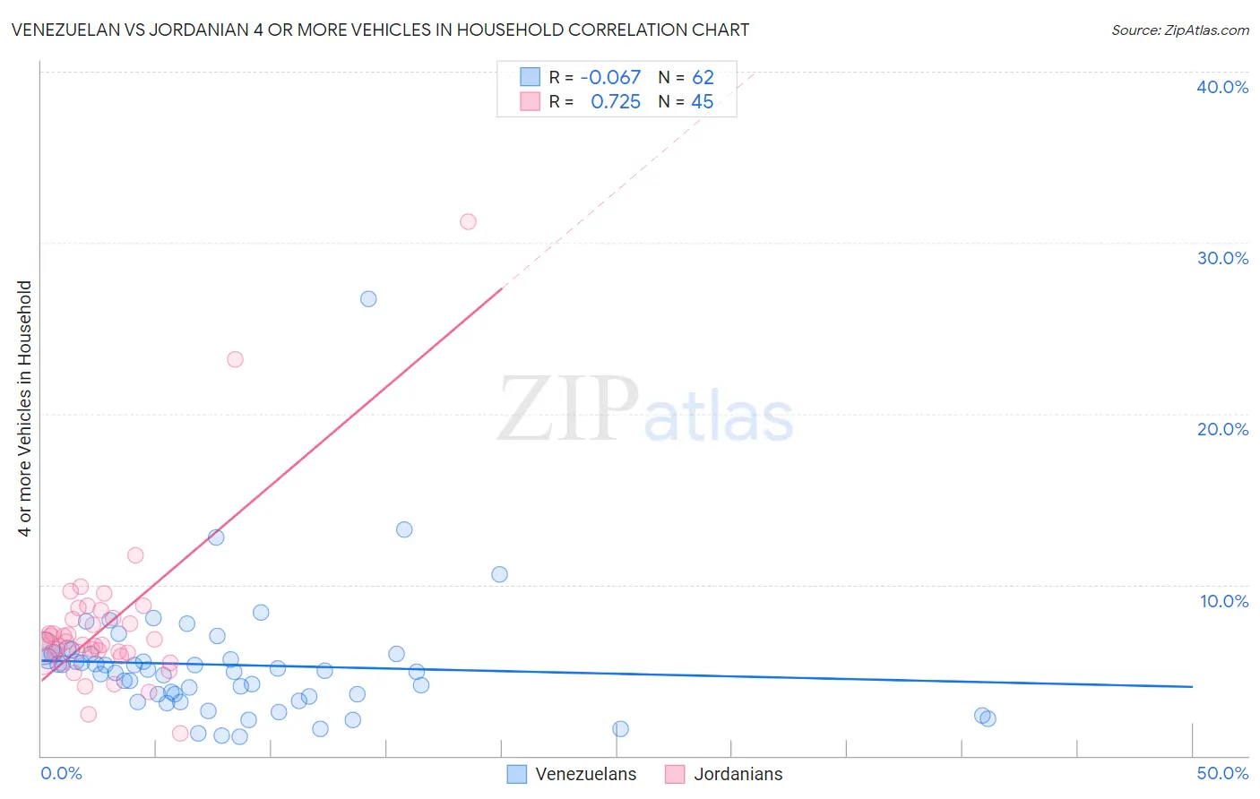 Venezuelan vs Jordanian 4 or more Vehicles in Household