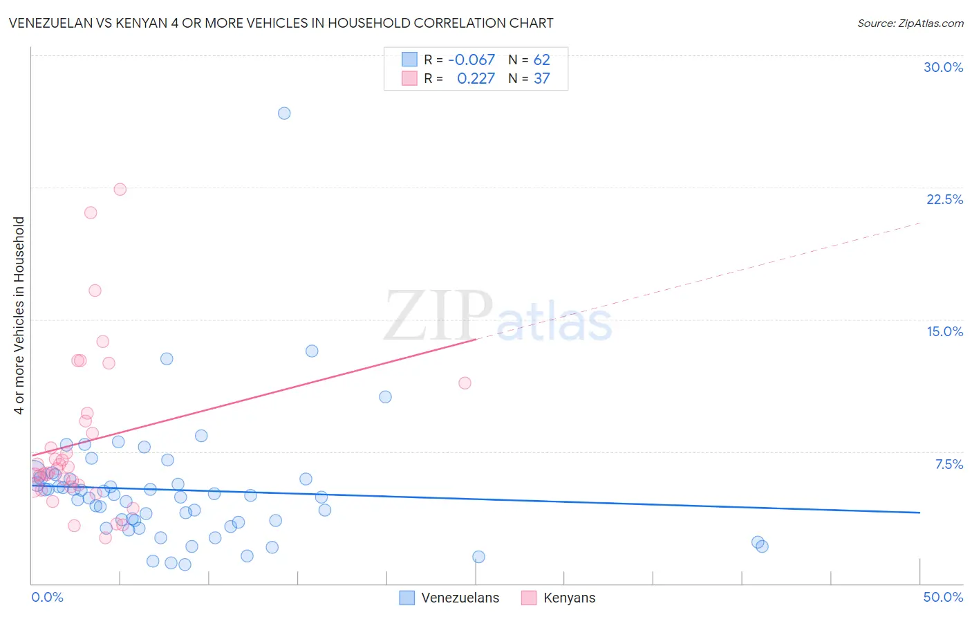 Venezuelan vs Kenyan 4 or more Vehicles in Household